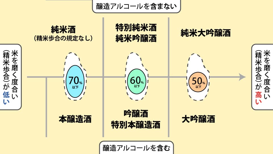8種類の日本酒分類