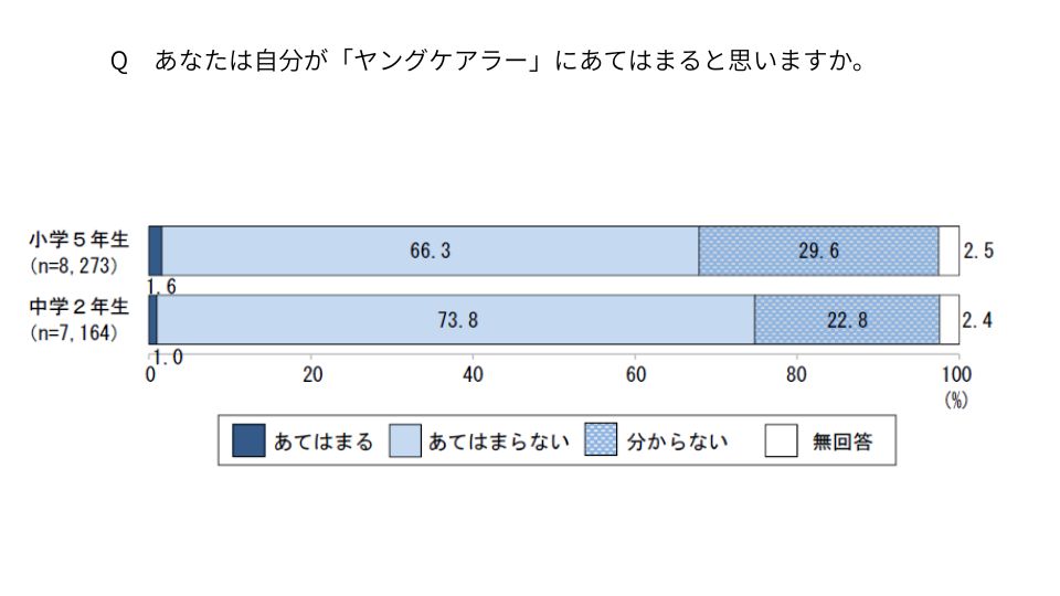 ヤングケアラーの自覚に関する調査結果