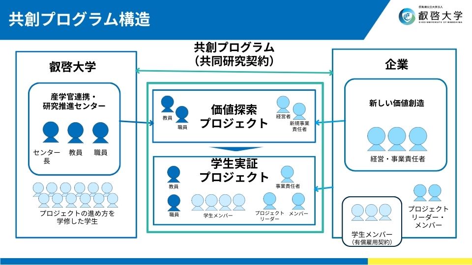 共創プログラムの構造図