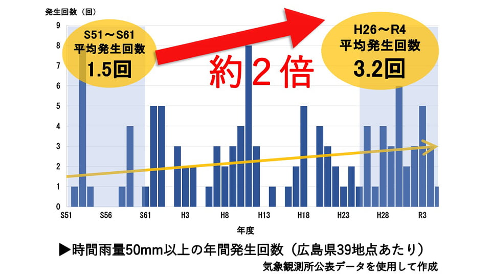 時間雨量の増加