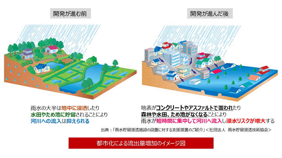 河川への雨水流入量が増加