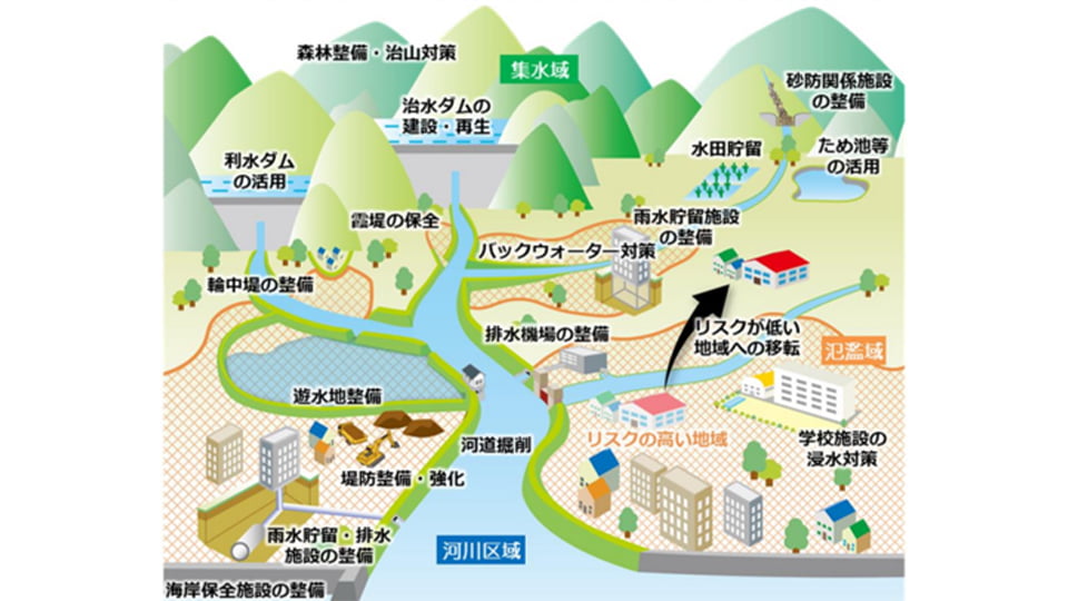 流域治水の考え方