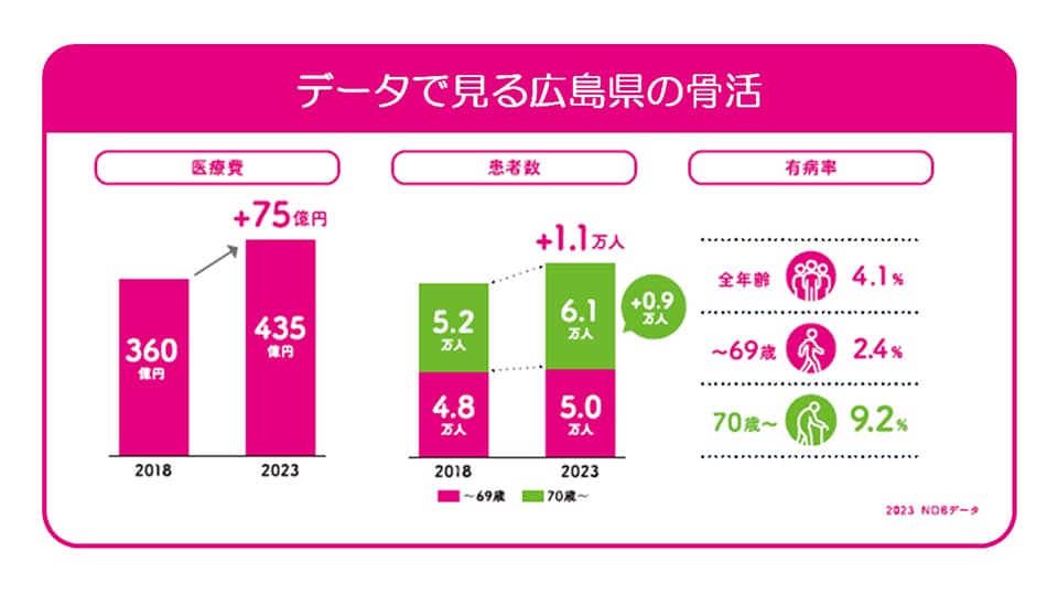 広島県の骨活データ