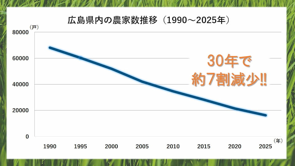 広島県の農家数推移