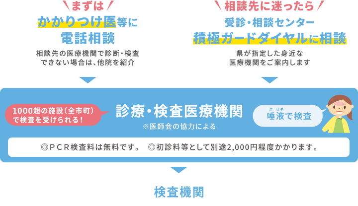 発熱等の症状のある方の相談・受診の流れ図