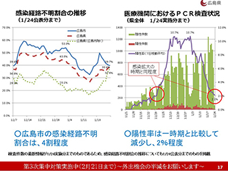 感染経路不明割合の推移とＰＣＲ検査状況