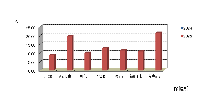 急性呼吸器感染症(ARI)