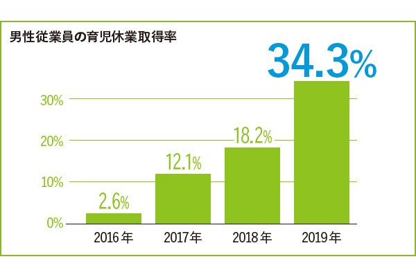 デルタ工業株式会社＿男性従業員の育児休業取得率グラフ