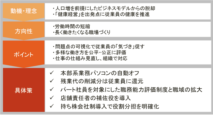 株式会社フレスタ＿図＿行動計画