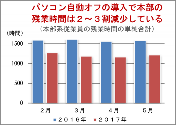 株式会社フレスタ＿図＿パソコン自動オフグラフ
