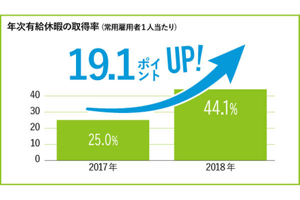 平和建設株式会社＿年次有給休暇の取得率（常用雇用者１人当たり）グラフ