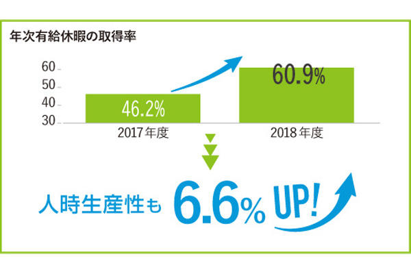 広合化学株式会社＿年次有給休暇の取得率グラフ