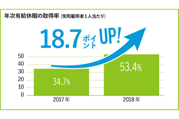 二村自動車株式会社＿年次有給休暇の取得率（常用雇用者１人当たり）グラフ