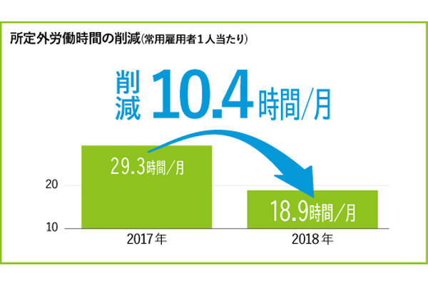 テクノス三原株式会社＿所定外労働時間の削減（常用雇用者１人当たり）グラフ