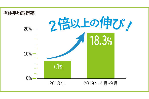 鮮コーポレーション株式会社＿有休平均取得率グラフ