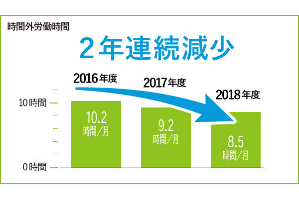 ヤスハラケミカル株式会社＿時間外労働時間グラフ