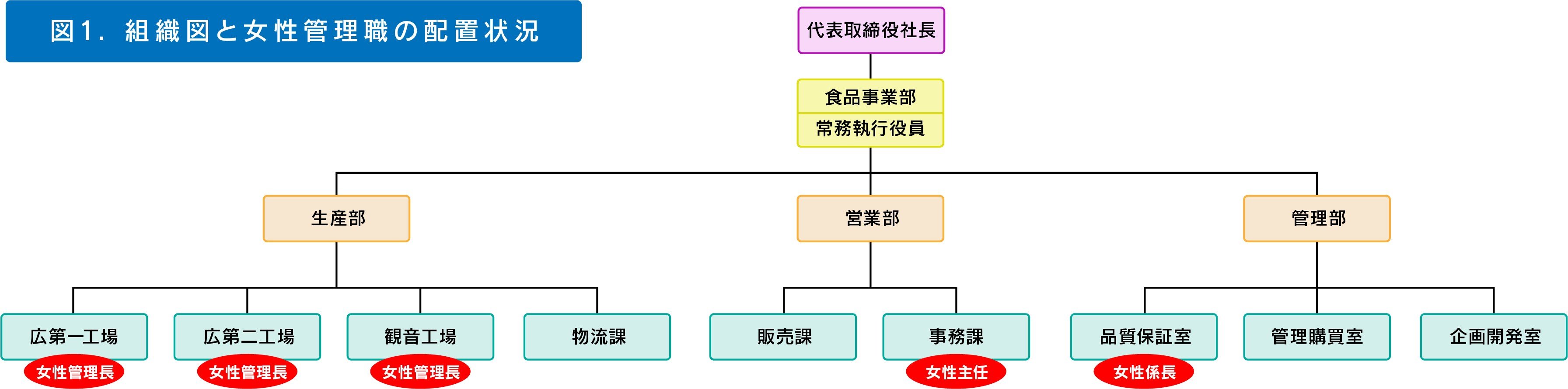 図1_組織図と女性管理職の配置状況.jpg