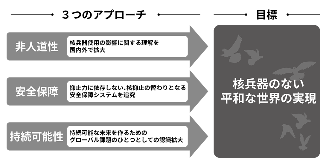 3つのアプローチと目標