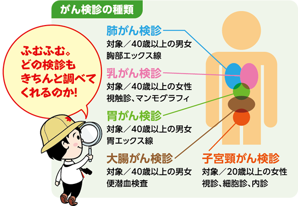 がん検診の種類 ・肺がん検診 対象/40歳以上の男女 胸部エックス線 ・乳がん検診 対象/40歳以上の女性 視触診、マンモグラフィ ・胃がん検診 対象/40歳以上の男女 胃エックス線 ・大腸がん検診 対象/40歳以上の男女 便潜血検査 ・子宮頸がん検診 対象/20歳以上の男女 視診、細胞診、内診 ふむふむ。どの検診もきちんと調べてくれるのか！