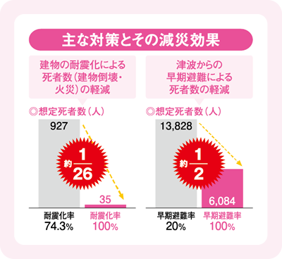 主な対策とその減災効果 ◎建物の耐震化による死者数（建物倒壊・火災）の軽減 想定死者数:耐震化率74.3%時927人→耐震化率100%時35人（約1/26） ◎津波からの早期避難による死者数の軽減 想定死者数:早期避難率20%時13,828人→早期避難率100%時6,084人（約1/2）