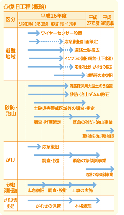 復旧工程（概略）