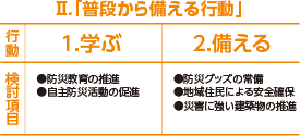 「普段から備える行動」1.
学ぶ●防災教育の推進●自主防災活動の促進　2.備える●防災グッズの常備●地域住民による安全確保●災害に強い建築物の促進