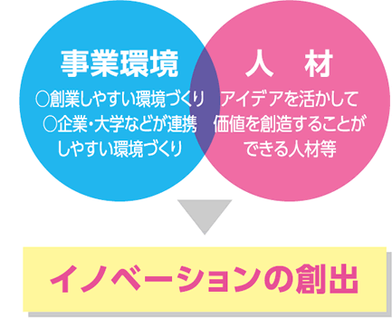 事業環境(○創業しやすい環境づくり○企業・大学などが連携しやすい環境づくり)＋人材(アイデアを活かして価値を創造することができる人材等)→イノベーションの創出