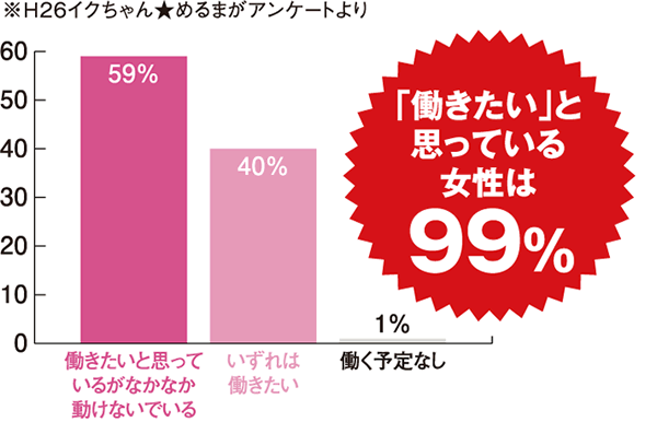 H26イクちゃん★めるまがアンケートより 働きたいと思っている女性は99％