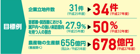 目標例／企業立地件数　31件（平成25年度）→34件（平成27年度）／首都圏・関西圏における瀬戸内への強い来訪意向を持つ人の割合　27.9%（平成25年度）→50%（平成32年度）／農産物の生産額（畜産除く）656億円（見込み／平成25年度）→678億円（平成27年度）