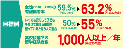 目標例／女性（25歳〜39歳）の有配偶者率 59.5%（平成22年度）→63.2%（平成32年度）／いつでも安心して子どもを預けて働ける環境が整っていると思う人の割合 50%（平成26年度）→55%（平成27年度）／高校段階での留学経験者数 1,000人以上/年（平成30年度）