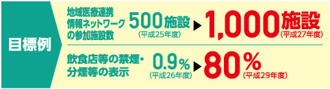 目標例／地域医療連携情報ネットワークの参加施設数 500施設（平成25年度）→1,000施設（平成27年度）／飲食店等の禁煙・分煙等の表示 0.9%（平成26年度）→80%（平成29年度）