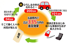 広島県内で合計335蔓延の波及効果