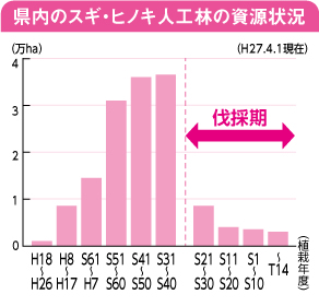 県内のスギ・ヒノキ人工林の資源状況