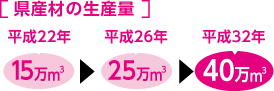 県産材の生産量