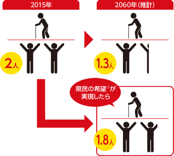 高齢者を支える現役世代の人数（図）