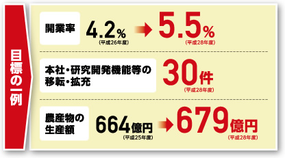 目標の一例◎開業率 4月2日%（平成26年度）→5月5日%（平成28年度）◎本社・研究開発機能などの移転・拡充 30件（平成28年度）◎農産物の生産額 664億円→（平成25年度）679億円（平成28年度）