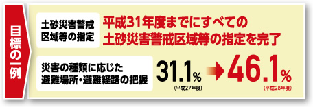 目標の一例◎土砂災害警戒区域などの指定…平成31年度までにすべての土砂災害警戒区域などの指定を完了◎災害の種類に応じた避難場所・避難経道の把握…31.1%（平成27年度）→46.1%（平成28年度）