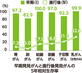 早期発見がんと進行後発見がんの5年相対生存率の棒グラフ