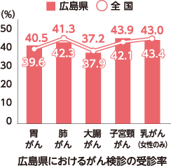 広島県におけるがん検診の受診率の棒グラフ