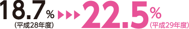18.7％（平成28年度）から22.5％（平成29年度）に