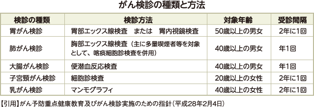 がん検診の種類と方法の一覧