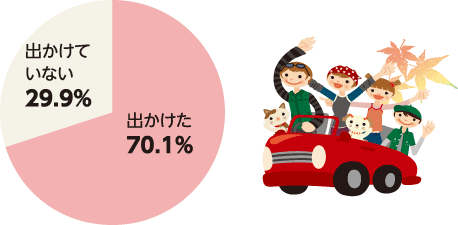 「出かけた」と「出かけていない」の円グラフ