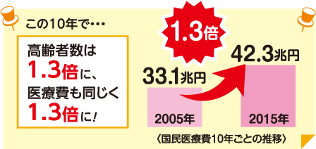 この10年で・・・高齢者数は1.3倍に、医療費も同じく1.3倍に！　国民医療費10年ごとの推移の棒グラフ