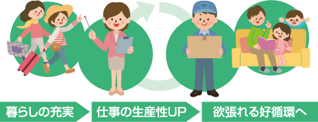 暮らしの充実→仕事の生産性Up→欲張れる好循環へ