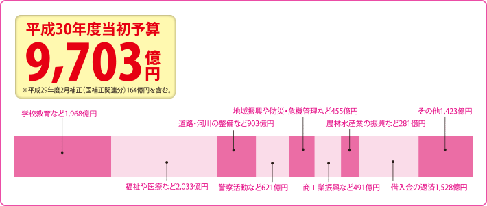 平成30年度当初予算　9,703億円