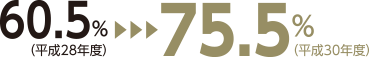 60.5％（平成28年度）から75.5％（平成30年度）に