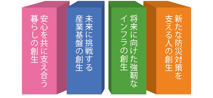 安心を共に支え合う暮らしの創生 未来に挑戦する産業基盤の創生 将来に向けた強靭なインフラの創生 新たな防災対策を支える人の創生