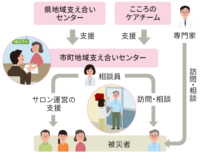 地域支え合いセンターとこころのケアチームの関係図