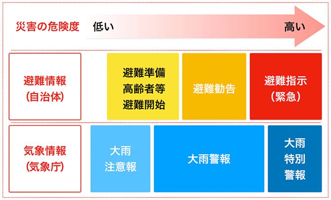 自治体と気象庁が発令する避難情報の種類と災害の危険度の関係図