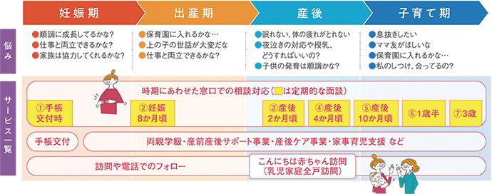 「ひろしま版ネウボラ」モデル事業